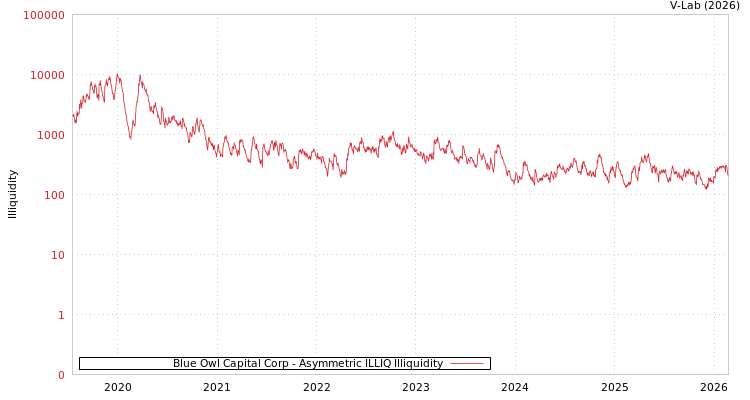 graph of Blue Owl Capital Corp ILLIQ-AMEM