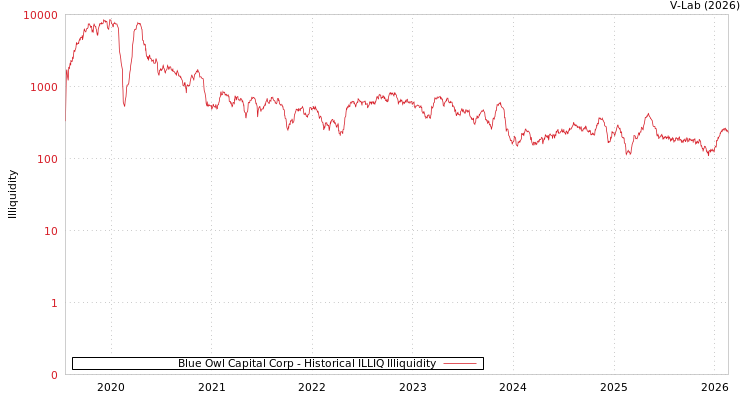 graph of Blue Owl Capital Corp ILLIQ-HIST