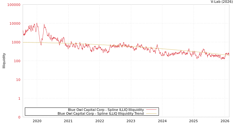 graph of Blue Owl Capital Corp ILLIQ-SMEM