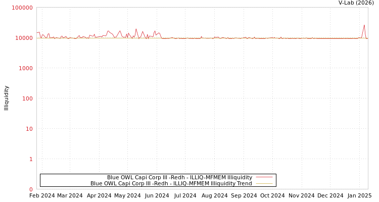 graph of Blue OWL Capi Corp III -Redh ILLIQ-MFMEM