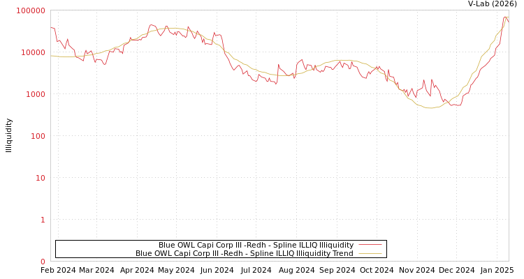 graph of Blue OWL Capi Corp III -Redh ILLIQ-SMEM