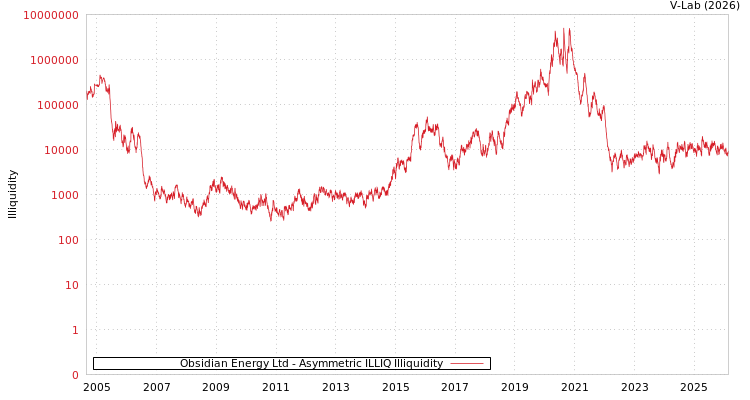 graph of Obsidian Energy Ltd ILLIQ-AMEM