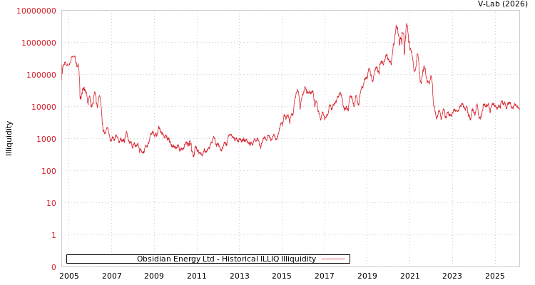 graph of Obsidian Energy Ltd ILLIQ-HIST