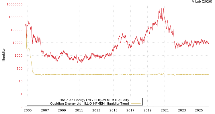 graph of Obsidian Energy Ltd ILLIQ-MFMEM