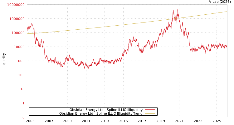 graph of Obsidian Energy Ltd ILLIQ-SMEM