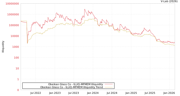 graph of Obeikan Glass Co ILLIQ-MFMEM