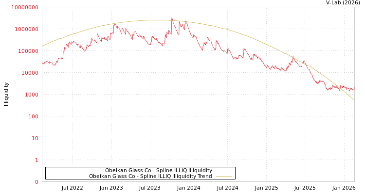 graph of Obeikan Glass Co ILLIQ-SMEM