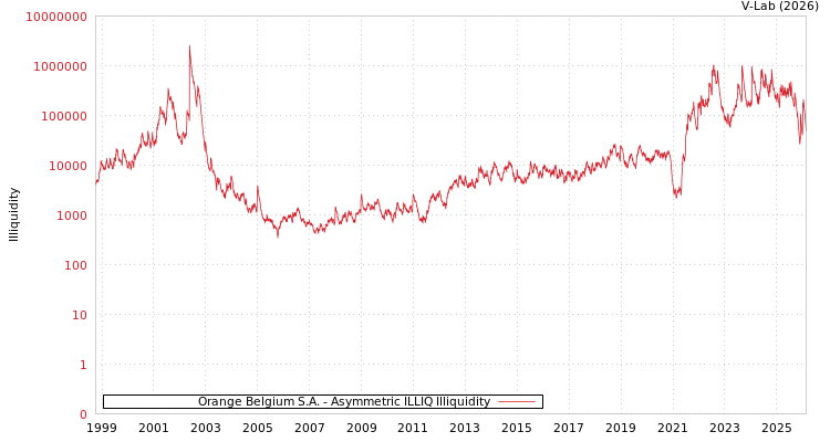 graph of Orange Belgium S.A. ILLIQ-AMEM