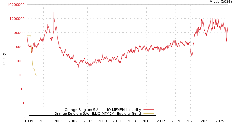 graph of Orange Belgium S.A. ILLIQ-MFMEM