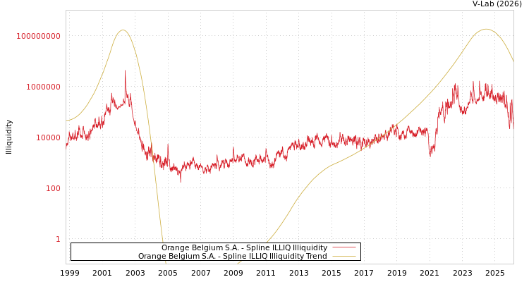 graph of Orange Belgium S.A. ILLIQ-SMEM