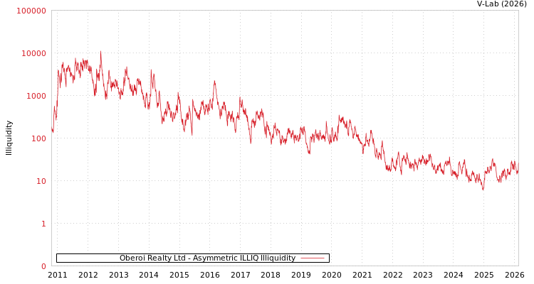 graph of Oberoi Realty Ltd ILLIQ-AMEM