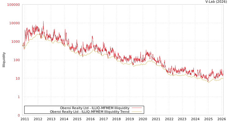 graph of Oberoi Realty Ltd ILLIQ-MFMEM