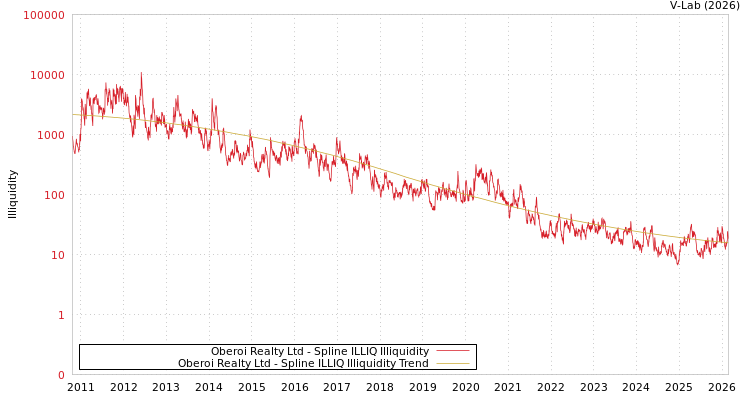 graph of Oberoi Realty Ltd ILLIQ-SMEM
