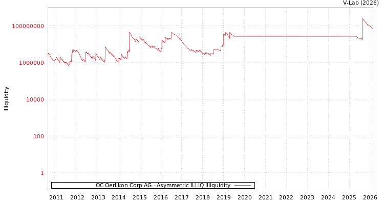 graph of OC Oerlikon Corp AG ILLIQ-AMEM