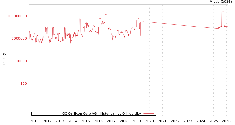 graph of OC Oerlikon Corp AG ILLIQ-HIST