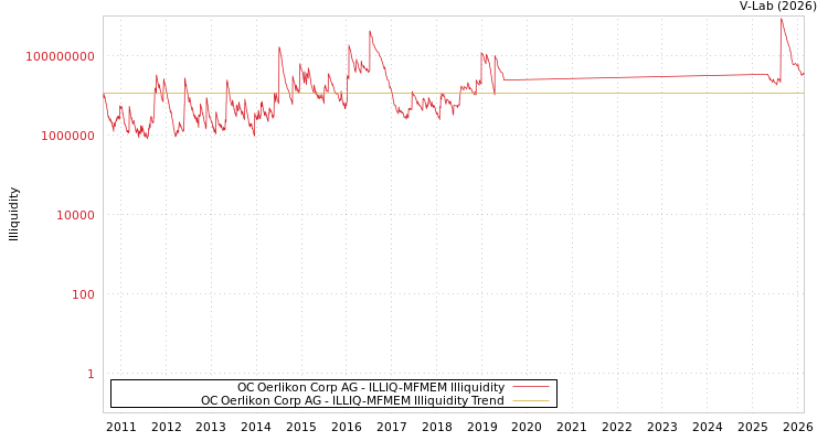 graph of OC Oerlikon Corp AG ILLIQ-MFMEM