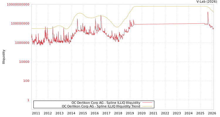 graph of OC Oerlikon Corp AG ILLIQ-SMEM