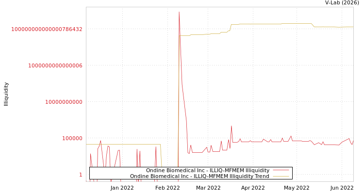 graph of Ondine Biomedical Inc ILLIQ-MFMEM