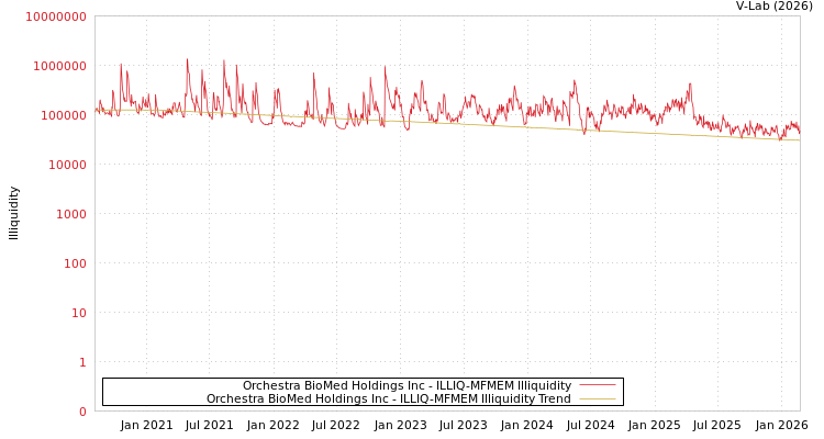 graph of Orchestra BioMed Holdings Inc ILLIQ-MFMEM