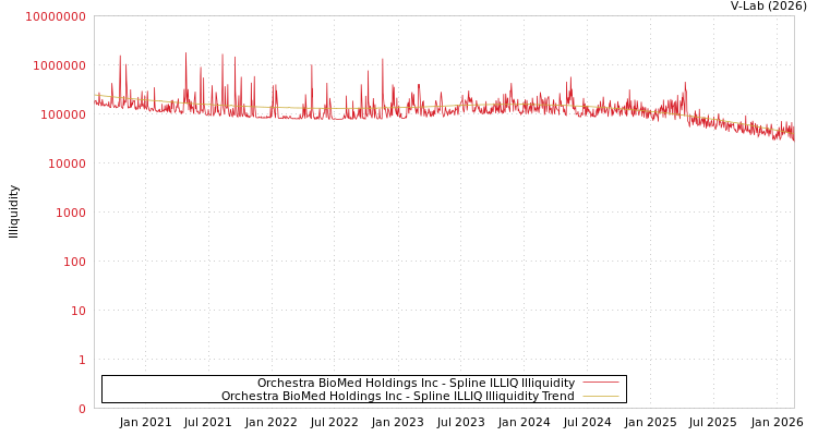 graph of Orchestra BioMed Holdings Inc ILLIQ-SMEM
