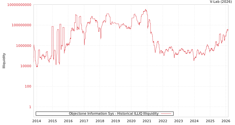 graph of Objectone Information Sys ILLIQ-HIST