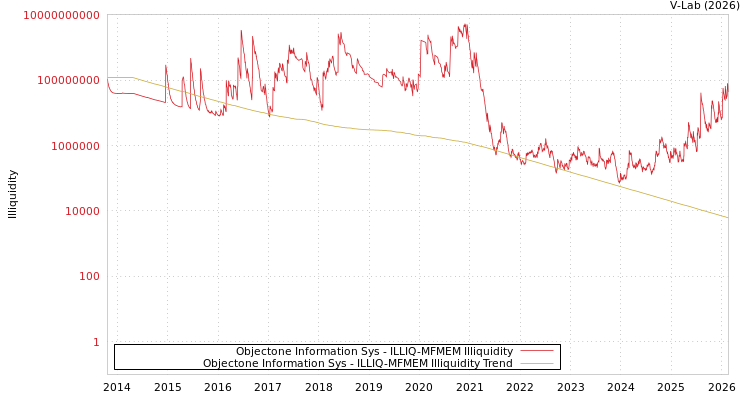 graph of Objectone Information Sys ILLIQ-MFMEM