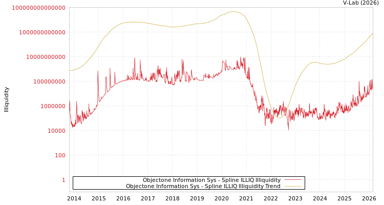 graph of Objectone Information Sys ILLIQ-SMEM