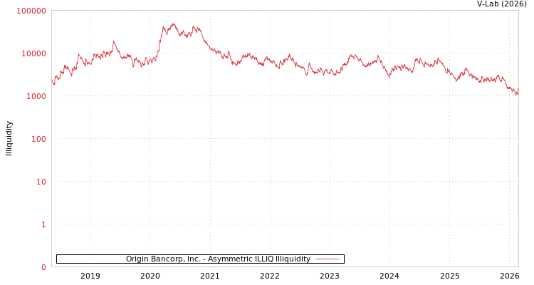 graph of Origin Bancorp, Inc. ILLIQ-AMEM