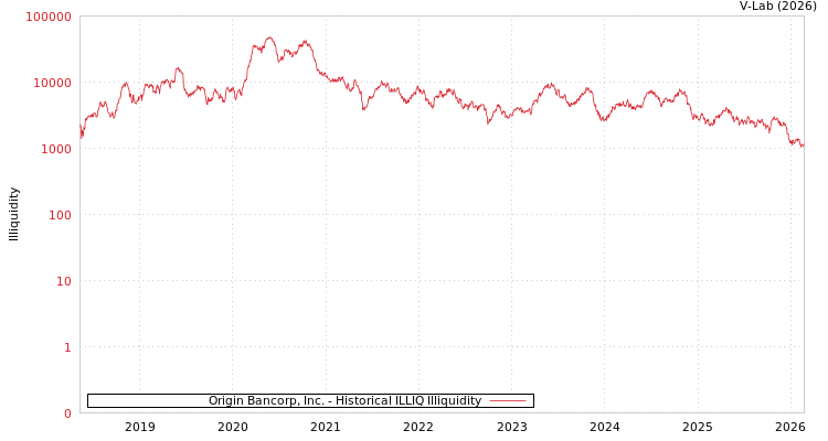 graph of Origin Bancorp, Inc. ILLIQ-HIST