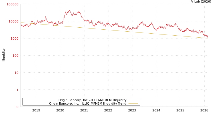 graph of Origin Bancorp, Inc. ILLIQ-MFMEM