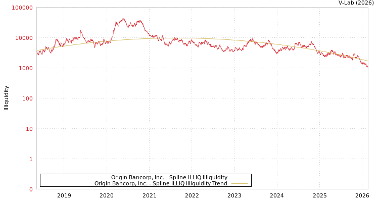 graph of Origin Bancorp, Inc. ILLIQ-SMEM