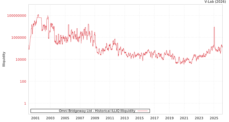 graph of Omni Bridgeway Ltd ILLIQ-HIST