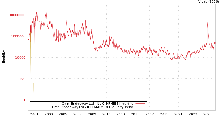 graph of Omni Bridgeway Ltd ILLIQ-MFMEM
