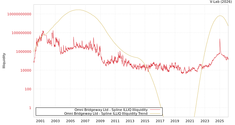 graph of Omni Bridgeway Ltd ILLIQ-SMEM
