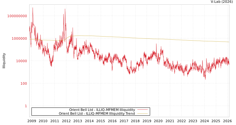 graph of Orient Bell Ltd ILLIQ-MFMEM