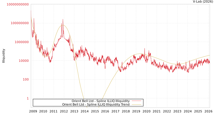 graph of Orient Bell Ltd ILLIQ-SMEM