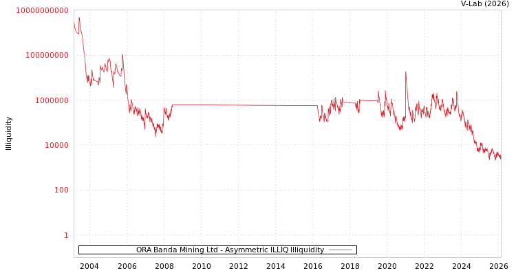 graph of ORA Banda Mining Ltd ILLIQ-AMEM