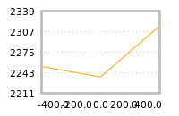 Impact of return on liquidity tomorrow