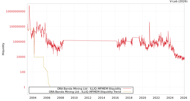 graph of ORA Banda Mining Ltd ILLIQ-MFMEM