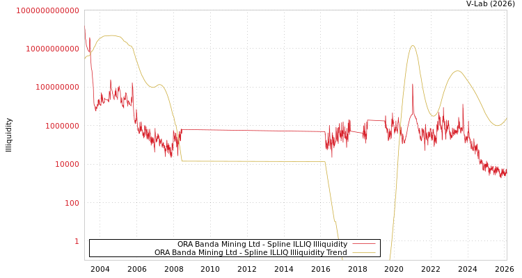 graph of ORA Banda Mining Ltd ILLIQ-SMEM