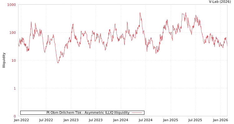 graph of Pt Obm Drilchem Tbk ILLIQ-AMEM