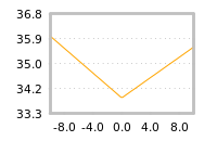 Impact of return on liquidity tomorrow