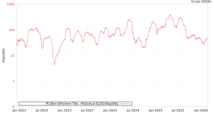 graph of Pt Obm Drilchem Tbk ILLIQ-HIST