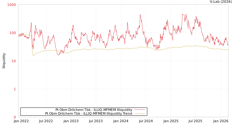 graph of Pt Obm Drilchem Tbk ILLIQ-MFMEM