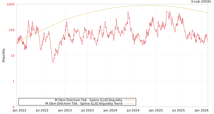 graph of Pt Obm Drilchem Tbk ILLIQ-SMEM