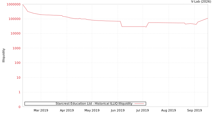 graph of Starcrest Education Ltd ILLIQ-HIST