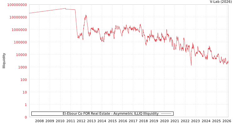 graph of El-Ebour Co FOR Real Estate ILLIQ-AMEM