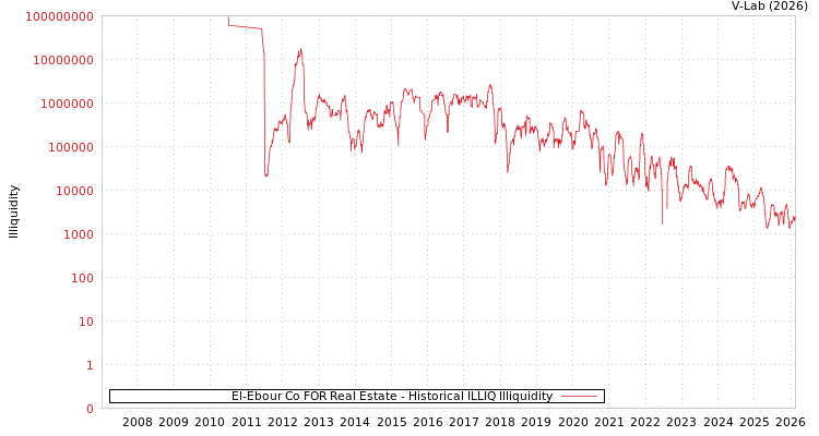 graph of El-Ebour Co FOR Real Estate ILLIQ-HIST