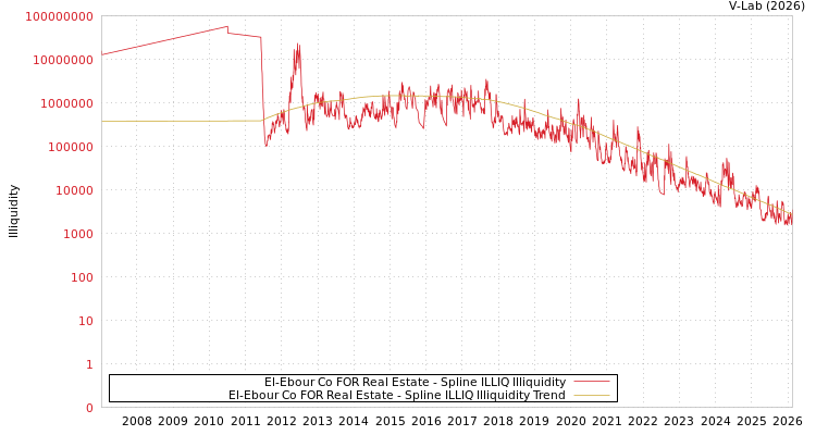 graph of El-Ebour Co FOR Real Estate ILLIQ-SMEM
