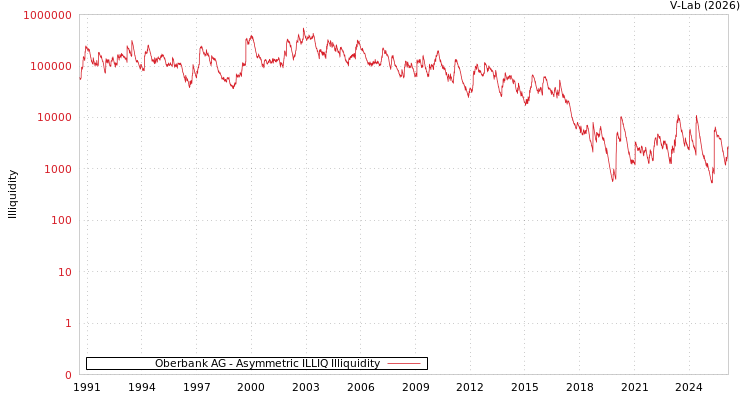 graph of Oberbank AG ILLIQ-AMEM